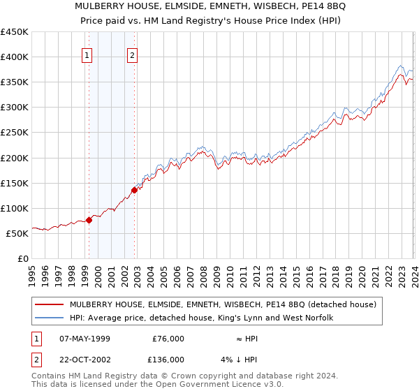MULBERRY HOUSE, ELMSIDE, EMNETH, WISBECH, PE14 8BQ: Price paid vs HM Land Registry's House Price Index
