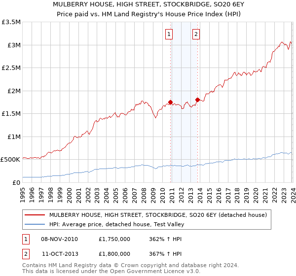MULBERRY HOUSE, HIGH STREET, STOCKBRIDGE, SO20 6EY: Price paid vs HM Land Registry's House Price Index