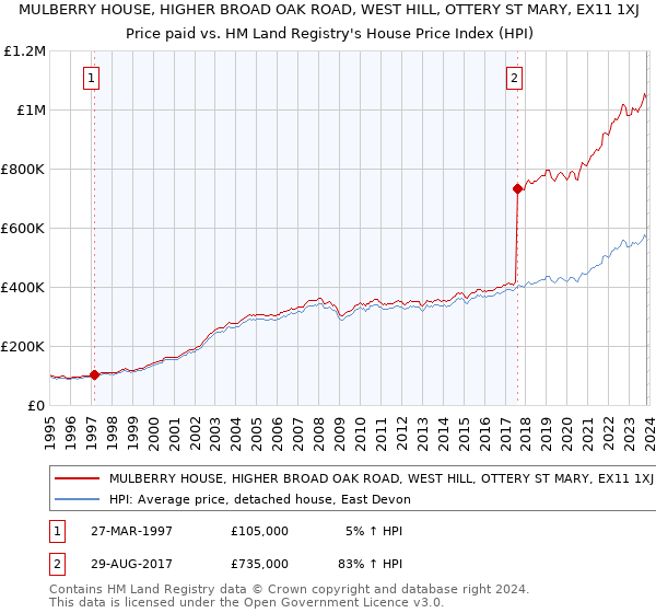 MULBERRY HOUSE, HIGHER BROAD OAK ROAD, WEST HILL, OTTERY ST MARY, EX11 1XJ: Price paid vs HM Land Registry's House Price Index