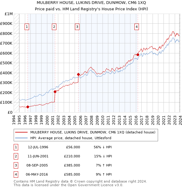 MULBERRY HOUSE, LUKINS DRIVE, DUNMOW, CM6 1XQ: Price paid vs HM Land Registry's House Price Index