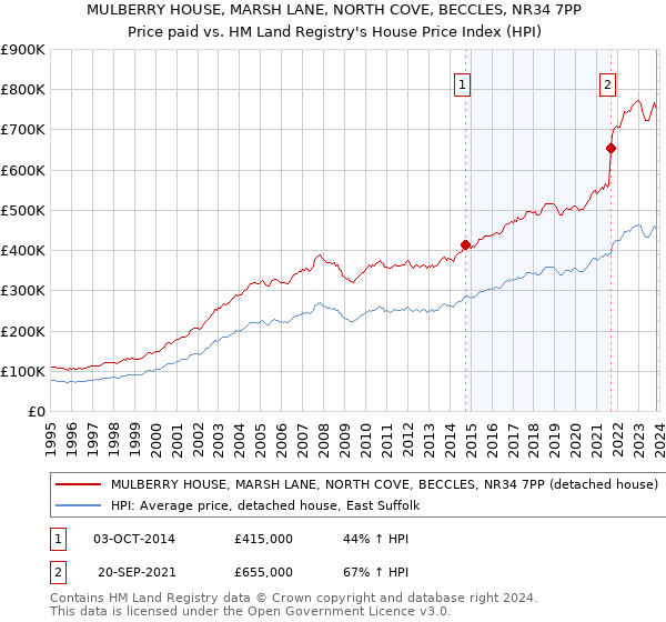 MULBERRY HOUSE, MARSH LANE, NORTH COVE, BECCLES, NR34 7PP: Price paid vs HM Land Registry's House Price Index