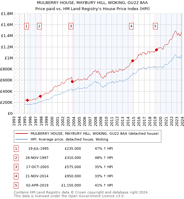 MULBERRY HOUSE, MAYBURY HILL, WOKING, GU22 8AA: Price paid vs HM Land Registry's House Price Index