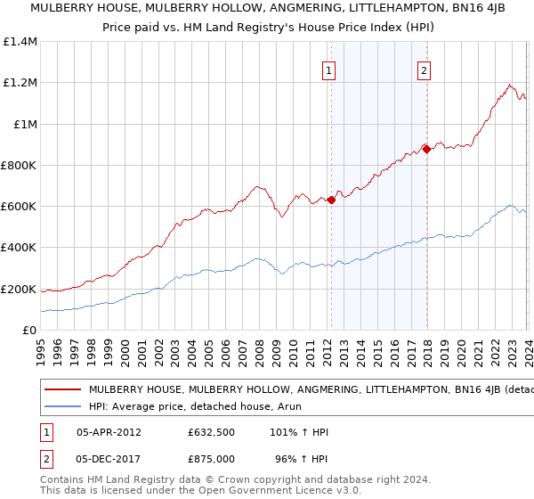 MULBERRY HOUSE, MULBERRY HOLLOW, ANGMERING, LITTLEHAMPTON, BN16 4JB: Price paid vs HM Land Registry's House Price Index