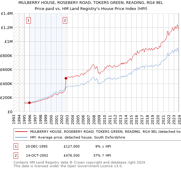MULBERRY HOUSE, ROSEBERY ROAD, TOKERS GREEN, READING, RG4 9EL: Price paid vs HM Land Registry's House Price Index