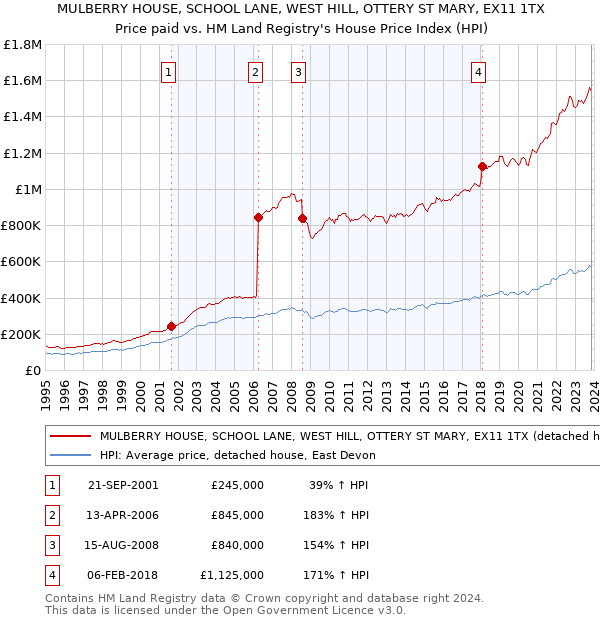 MULBERRY HOUSE, SCHOOL LANE, WEST HILL, OTTERY ST MARY, EX11 1TX: Price paid vs HM Land Registry's House Price Index