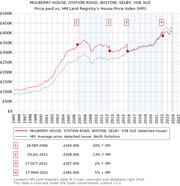 MULBERRY HOUSE, STATION ROAD, WISTOW, SELBY, YO8 3UZ: Price paid vs HM Land Registry's House Price Index