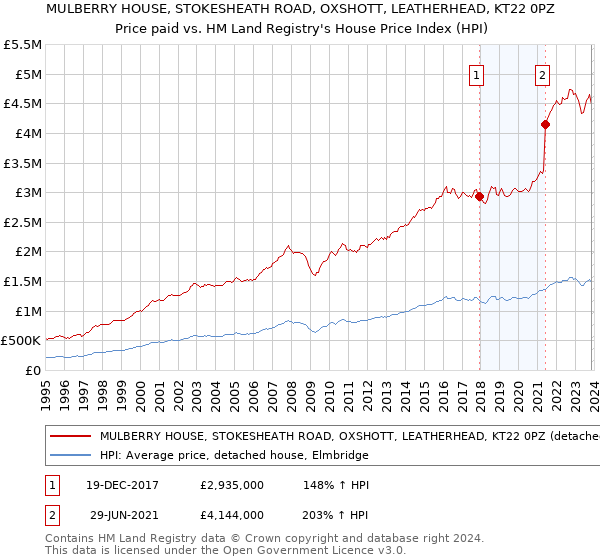 MULBERRY HOUSE, STOKESHEATH ROAD, OXSHOTT, LEATHERHEAD, KT22 0PZ: Price paid vs HM Land Registry's House Price Index