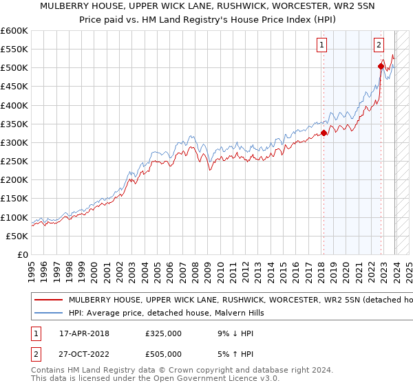 MULBERRY HOUSE, UPPER WICK LANE, RUSHWICK, WORCESTER, WR2 5SN: Price paid vs HM Land Registry's House Price Index