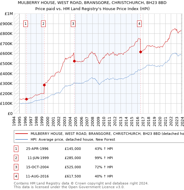 MULBERRY HOUSE, WEST ROAD, BRANSGORE, CHRISTCHURCH, BH23 8BD: Price paid vs HM Land Registry's House Price Index