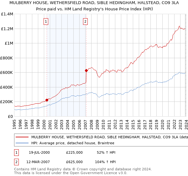 MULBERRY HOUSE, WETHERSFIELD ROAD, SIBLE HEDINGHAM, HALSTEAD, CO9 3LA: Price paid vs HM Land Registry's House Price Index