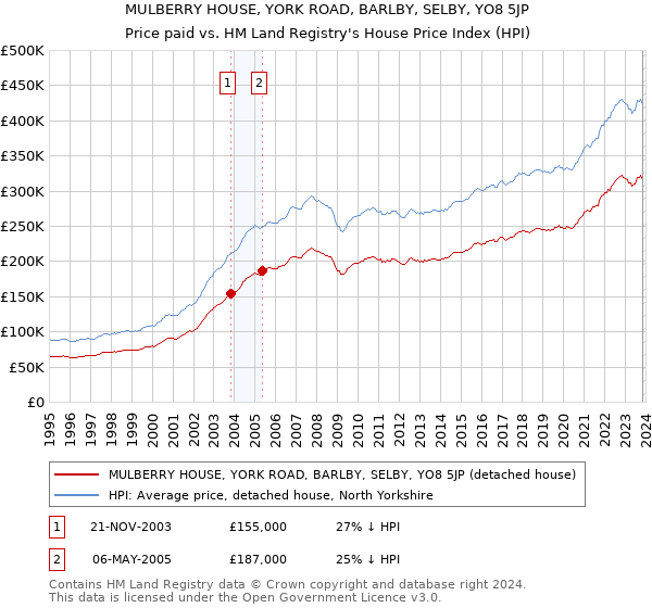 MULBERRY HOUSE, YORK ROAD, BARLBY, SELBY, YO8 5JP: Price paid vs HM Land Registry's House Price Index
