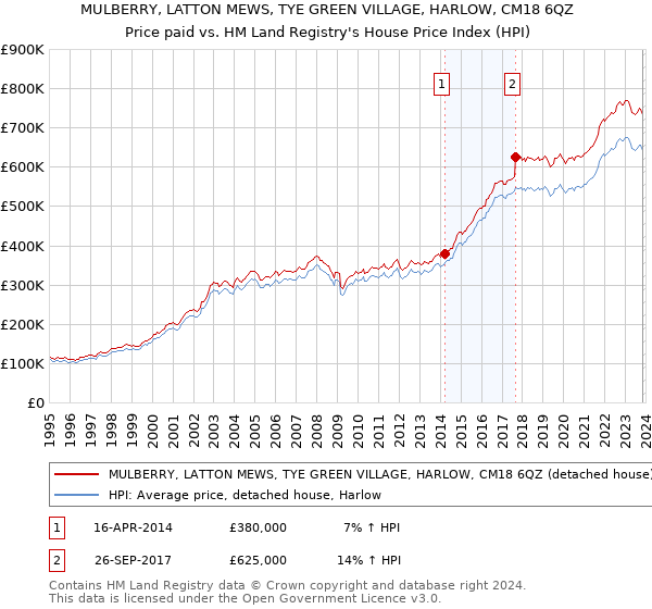 MULBERRY, LATTON MEWS, TYE GREEN VILLAGE, HARLOW, CM18 6QZ: Price paid vs HM Land Registry's House Price Index