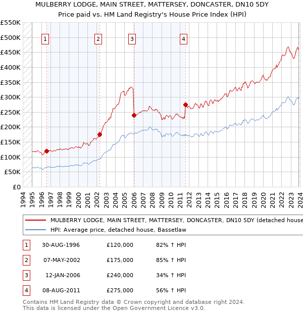 MULBERRY LODGE, MAIN STREET, MATTERSEY, DONCASTER, DN10 5DY: Price paid vs HM Land Registry's House Price Index