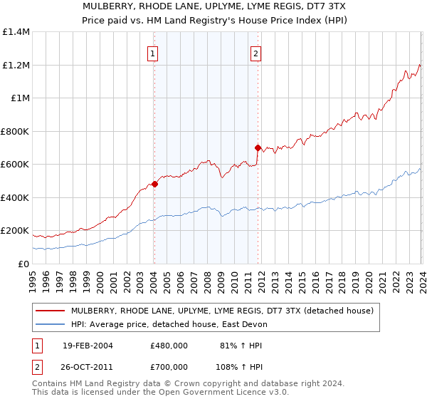 MULBERRY, RHODE LANE, UPLYME, LYME REGIS, DT7 3TX: Price paid vs HM Land Registry's House Price Index