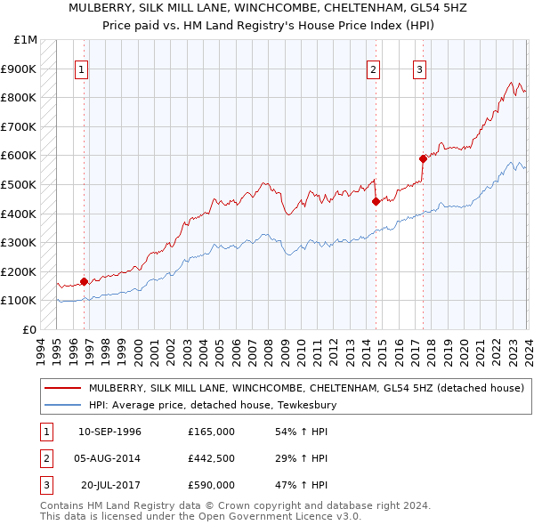 MULBERRY, SILK MILL LANE, WINCHCOMBE, CHELTENHAM, GL54 5HZ: Price paid vs HM Land Registry's House Price Index