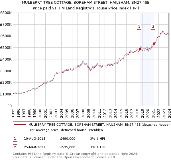 MULBERRY TREE COTTAGE, BOREHAM STREET, HAILSHAM, BN27 4SE: Price paid vs HM Land Registry's House Price Index