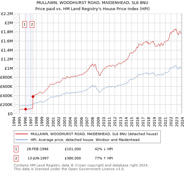 MULLAWN, WOODHURST ROAD, MAIDENHEAD, SL6 8NU: Price paid vs HM Land Registry's House Price Index