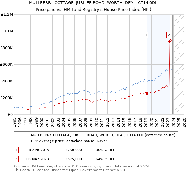 MULLBERRY COTTAGE, JUBILEE ROAD, WORTH, DEAL, CT14 0DL: Price paid vs HM Land Registry's House Price Index