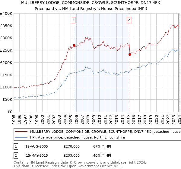 MULLBERRY LODGE, COMMONSIDE, CROWLE, SCUNTHORPE, DN17 4EX: Price paid vs HM Land Registry's House Price Index