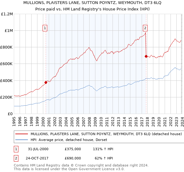 MULLIONS, PLAISTERS LANE, SUTTON POYNTZ, WEYMOUTH, DT3 6LQ: Price paid vs HM Land Registry's House Price Index