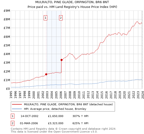 MULRALTO, PINE GLADE, ORPINGTON, BR6 8NT: Price paid vs HM Land Registry's House Price Index