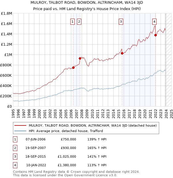 MULROY, TALBOT ROAD, BOWDON, ALTRINCHAM, WA14 3JD: Price paid vs HM Land Registry's House Price Index