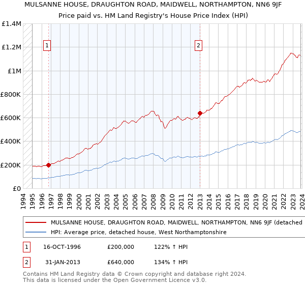 MULSANNE HOUSE, DRAUGHTON ROAD, MAIDWELL, NORTHAMPTON, NN6 9JF: Price paid vs HM Land Registry's House Price Index