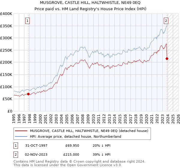 MUSGROVE, CASTLE HILL, HALTWHISTLE, NE49 0EQ: Price paid vs HM Land Registry's House Price Index