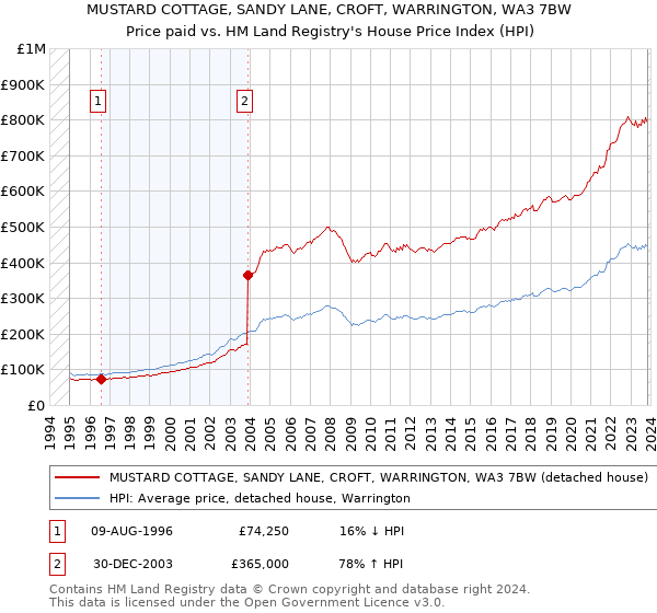 MUSTARD COTTAGE, SANDY LANE, CROFT, WARRINGTON, WA3 7BW: Price paid vs HM Land Registry's House Price Index