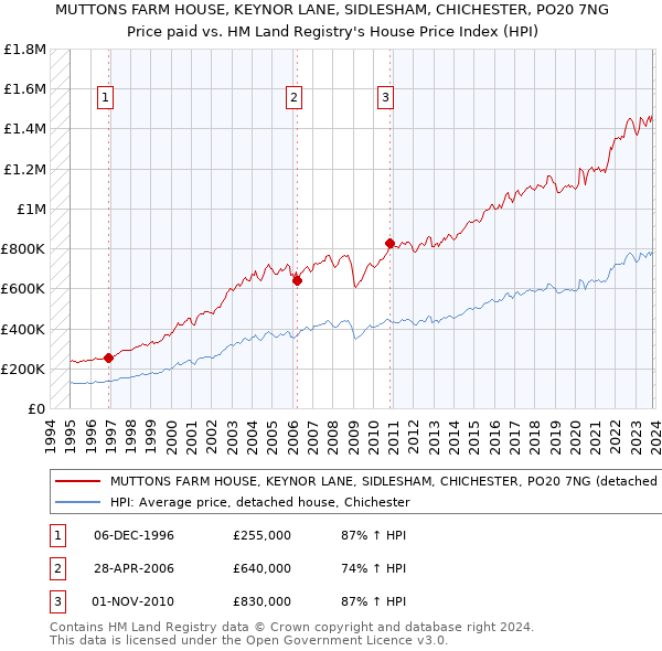 MUTTONS FARM HOUSE, KEYNOR LANE, SIDLESHAM, CHICHESTER, PO20 7NG: Price paid vs HM Land Registry's House Price Index