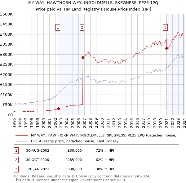 MY WAY, HAWTHORN WAY, INGOLDMELLS, SKEGNESS, PE25 1PQ: Price paid vs HM Land Registry's House Price Index