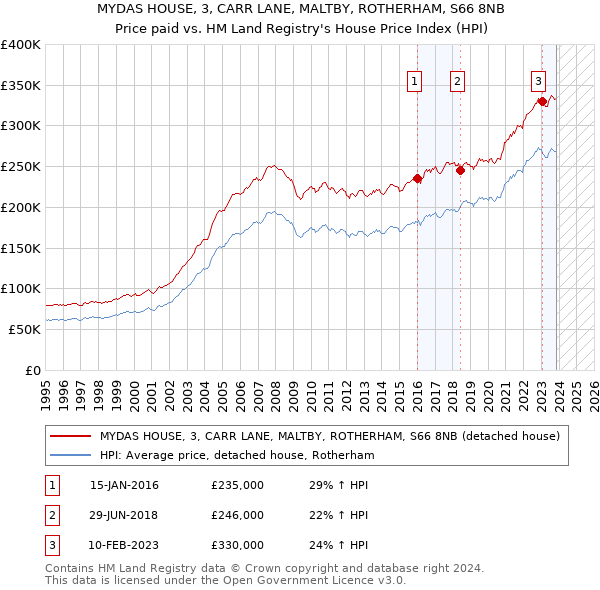 MYDAS HOUSE, 3, CARR LANE, MALTBY, ROTHERHAM, S66 8NB: Price paid vs HM Land Registry's House Price Index