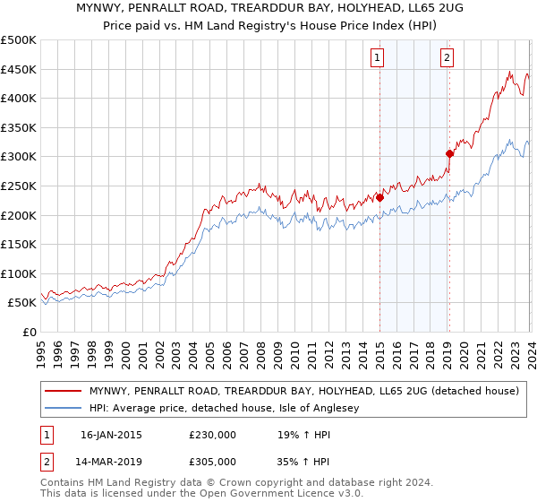 MYNWY, PENRALLT ROAD, TREARDDUR BAY, HOLYHEAD, LL65 2UG: Price paid vs HM Land Registry's House Price Index