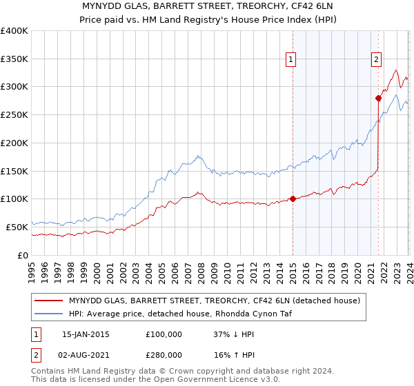 MYNYDD GLAS, BARRETT STREET, TREORCHY, CF42 6LN: Price paid vs HM Land Registry's House Price Index