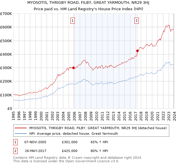 MYOSOTIS, THRIGBY ROAD, FILBY, GREAT YARMOUTH, NR29 3HJ: Price paid vs HM Land Registry's House Price Index