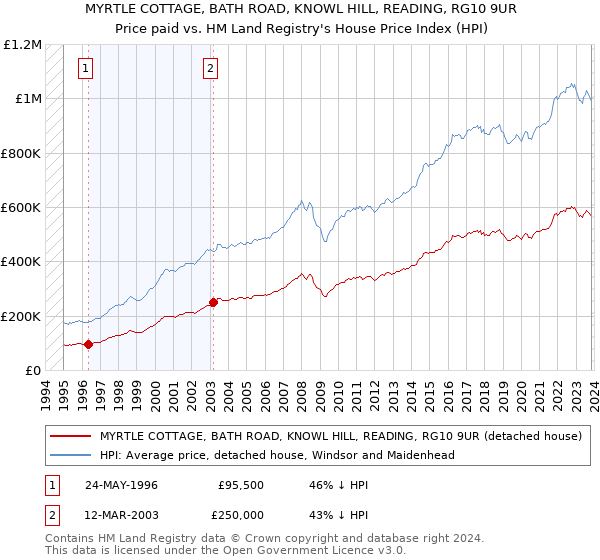 MYRTLE COTTAGE, BATH ROAD, KNOWL HILL, READING, RG10 9UR: Price paid vs HM Land Registry's House Price Index