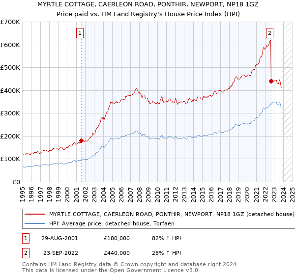 MYRTLE COTTAGE, CAERLEON ROAD, PONTHIR, NEWPORT, NP18 1GZ: Price paid vs HM Land Registry's House Price Index