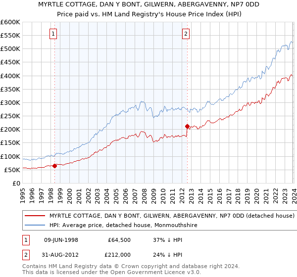 MYRTLE COTTAGE, DAN Y BONT, GILWERN, ABERGAVENNY, NP7 0DD: Price paid vs HM Land Registry's House Price Index