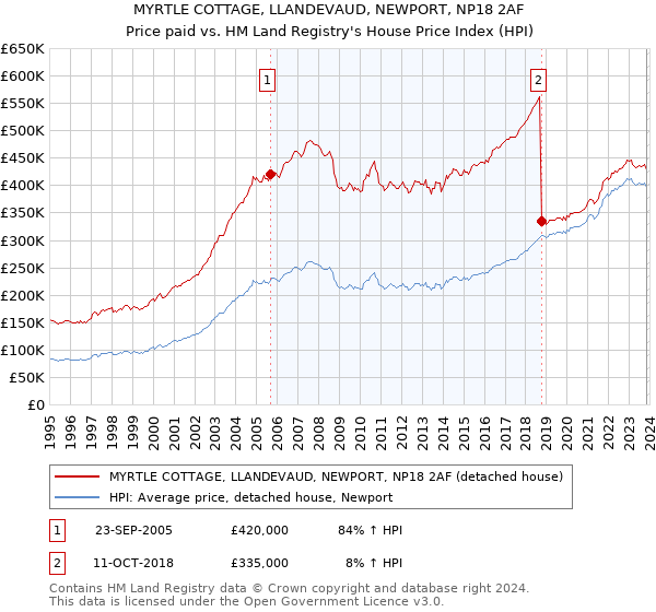 MYRTLE COTTAGE, LLANDEVAUD, NEWPORT, NP18 2AF: Price paid vs HM Land Registry's House Price Index