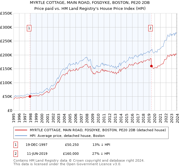 MYRTLE COTTAGE, MAIN ROAD, FOSDYKE, BOSTON, PE20 2DB: Price paid vs HM Land Registry's House Price Index