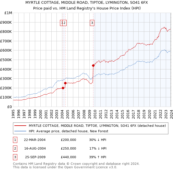 MYRTLE COTTAGE, MIDDLE ROAD, TIPTOE, LYMINGTON, SO41 6FX: Price paid vs HM Land Registry's House Price Index