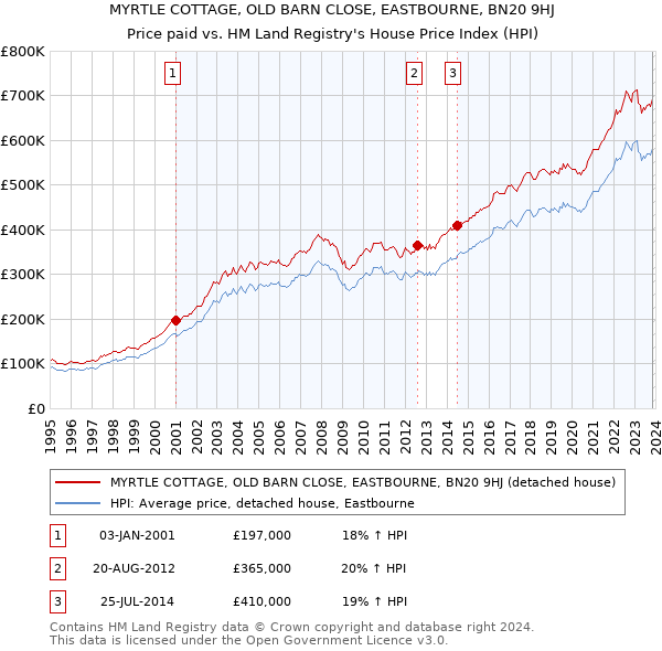MYRTLE COTTAGE, OLD BARN CLOSE, EASTBOURNE, BN20 9HJ: Price paid vs HM Land Registry's House Price Index