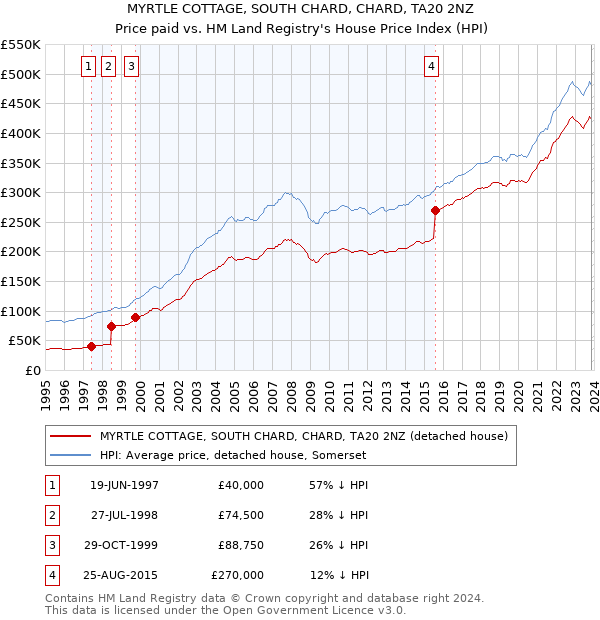 MYRTLE COTTAGE, SOUTH CHARD, CHARD, TA20 2NZ: Price paid vs HM Land Registry's House Price Index