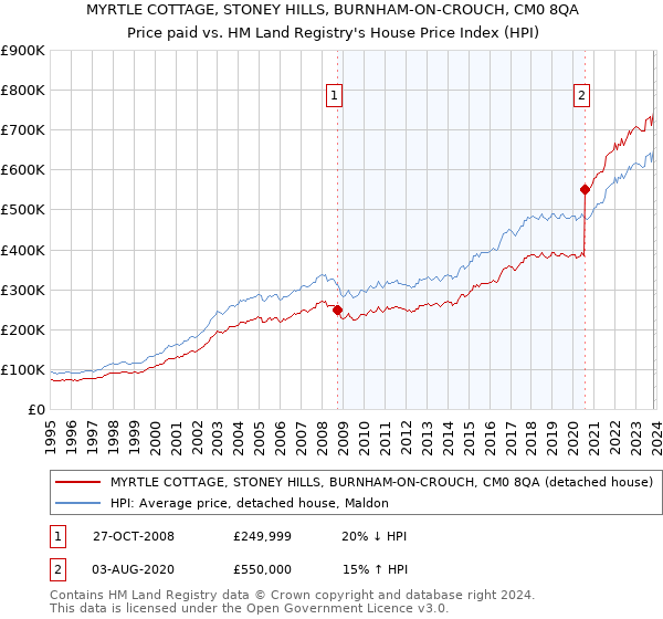 MYRTLE COTTAGE, STONEY HILLS, BURNHAM-ON-CROUCH, CM0 8QA: Price paid vs HM Land Registry's House Price Index
