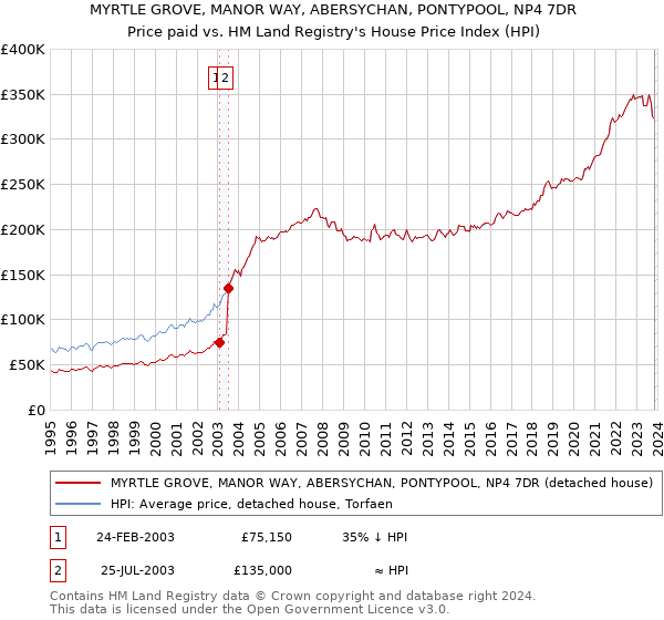 MYRTLE GROVE, MANOR WAY, ABERSYCHAN, PONTYPOOL, NP4 7DR: Price paid vs HM Land Registry's House Price Index