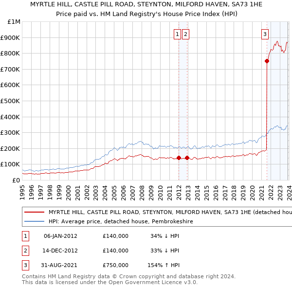 MYRTLE HILL, CASTLE PILL ROAD, STEYNTON, MILFORD HAVEN, SA73 1HE: Price paid vs HM Land Registry's House Price Index