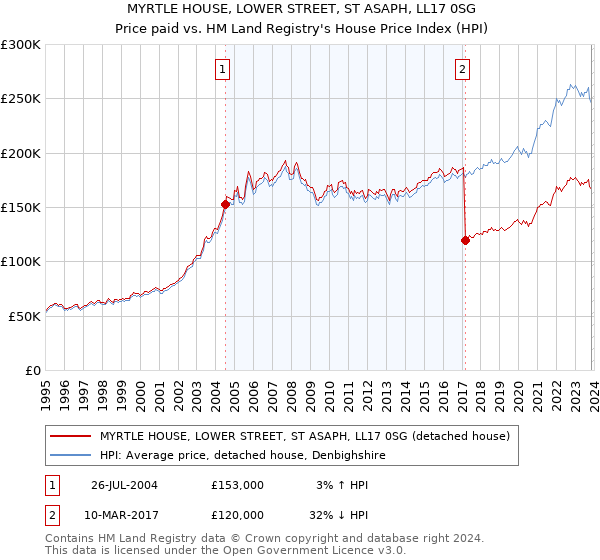 MYRTLE HOUSE, LOWER STREET, ST ASAPH, LL17 0SG: Price paid vs HM Land Registry's House Price Index