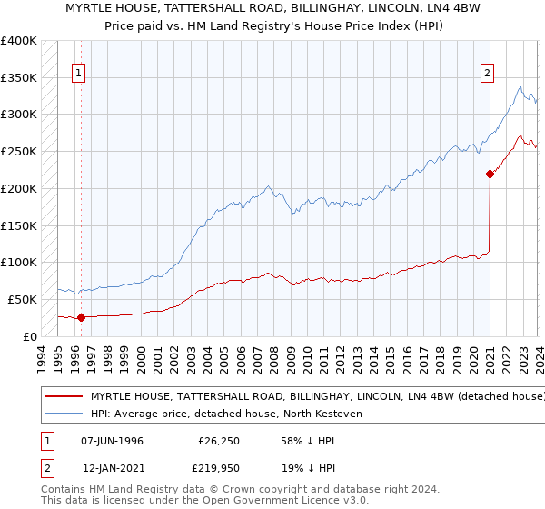 MYRTLE HOUSE, TATTERSHALL ROAD, BILLINGHAY, LINCOLN, LN4 4BW: Price paid vs HM Land Registry's House Price Index