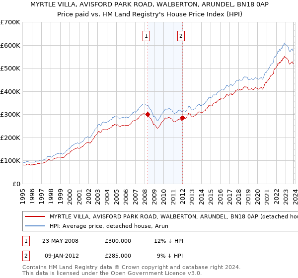 MYRTLE VILLA, AVISFORD PARK ROAD, WALBERTON, ARUNDEL, BN18 0AP: Price paid vs HM Land Registry's House Price Index
