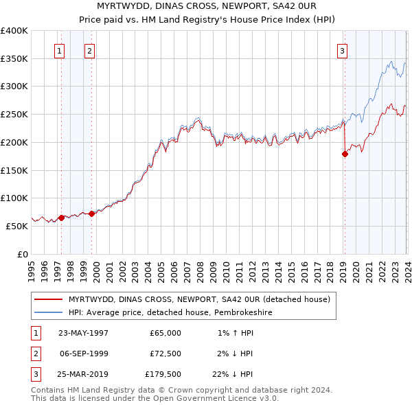 MYRTWYDD, DINAS CROSS, NEWPORT, SA42 0UR: Price paid vs HM Land Registry's House Price Index